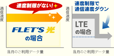 フレッツ光の場合 速度制限がない！
